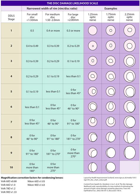 Optic Disc Staging Systems Effective in Grading Advanced Glaucoma