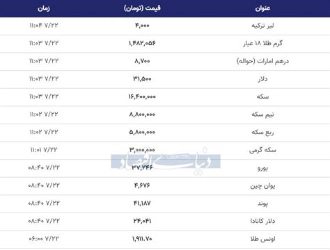 جدول قیمت امروز دلار و طلا / رشد ۲۰۰ هزار تومانی سکه در بازار