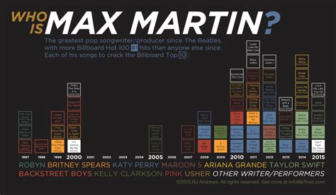 Who is Max Martin? - Info We Trust