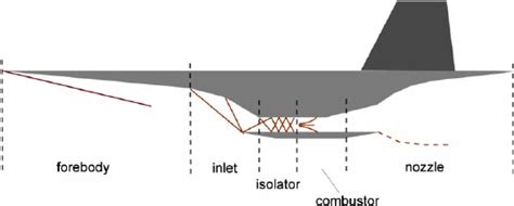 Schematic of a hypersonic plane featuring a scramjet propulsion system | Download Scientific Diagram