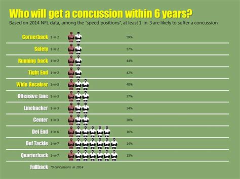 Does the NFL Have a Concussion Problem? Graphs Tell the Story ...