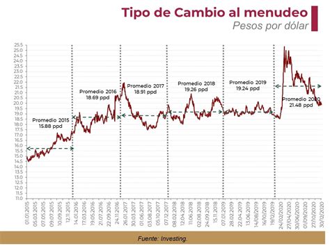 La moneda mexicana se depreció solo 5% en 2020 a pesar de la pandemia | Gaceta económica ...