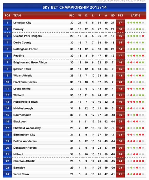 Championship Table - Image to u