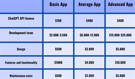 How much would it cost to develop app with ChatGPT? | Altamira