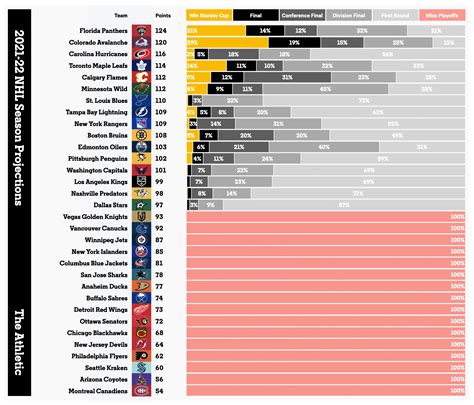 NHL 2021-22 Stanley Cup playoff chances and projected standings - The ...