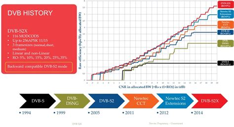 What's the Difference Between DVB-S2 and DVB-S2X Standards?