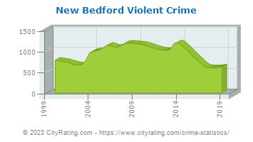 New Bedford Crime Statistics: Massachusetts (MA) - CityRating.com