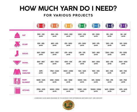 Lion Brand Yarn on Twitter: "It's a question we all ask, how much #yarn will I need for my ...