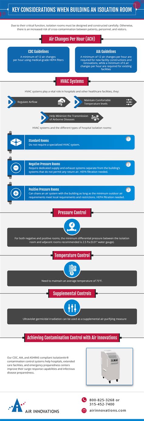 Building Hospital Isolation Rooms • AIIR • Air Control Guide