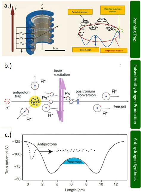 Basic methods applied within the antimatter experiments. (a) A Penning ...