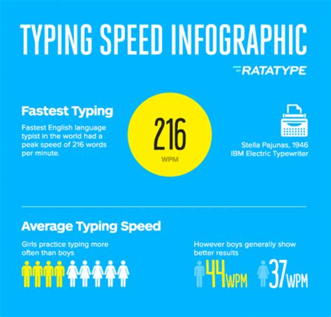 Average Typing Speed Chart