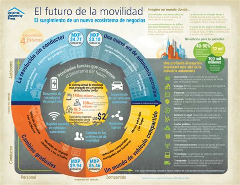 El futuro de la movilidad