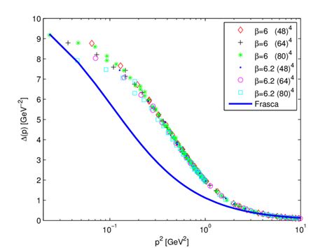 Gluon propagator in the Landau gauge for SU(3), 80 4 with a mass gap of ...