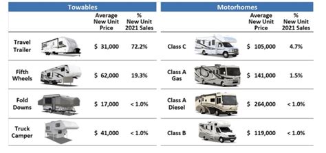 Camping World: Lower RV Sales And Margins Likely Ahead For 2023 ...