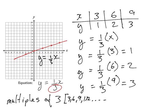 ShowMe - slope graphs