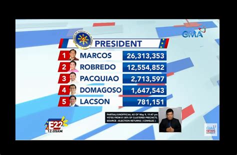 LIVE NOW: Philippines Election Official Results and Updates - AttractTour