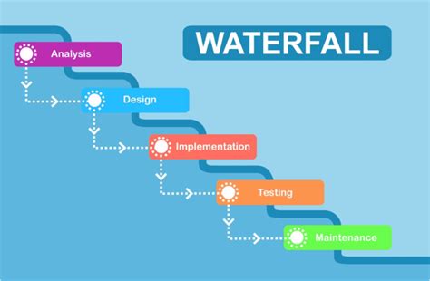 Analisis Model Waterfall : Pengertian, Tahapan, Kelebihan dan kekurangan