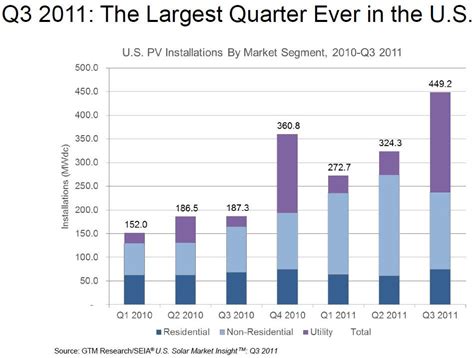 Study shows record growth for solar in Q3 2011