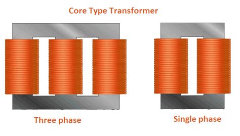 Core Type Transformer