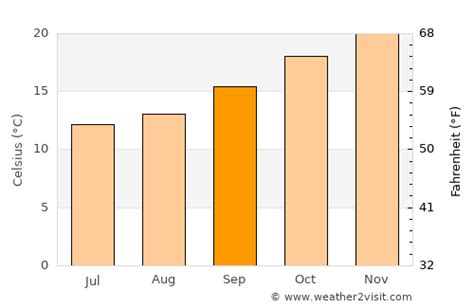 Forster Weather in September 2024 | Australia Averages | Weather-2-Visit