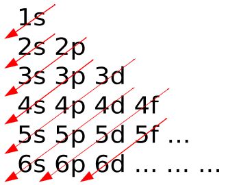 Electron Configuration Exceptions