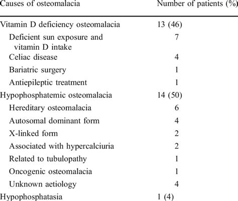 Causes of osteomalacia | Download Table