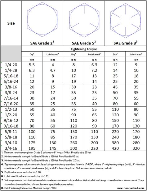 SAE Bolt Torque Chart – Grade 2, Grade 5, Grade 8 | Floorjacked