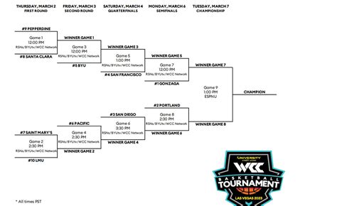 WCC Women’s Basketball Tournament 2023: Bracket and Preview - The ...