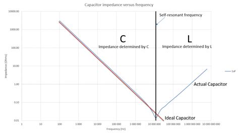 Capacitor Impedance – HyperElectronic