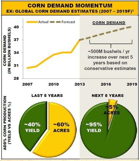 GMO seeds boost corn yields more than 40% - Genetic Literacy Project