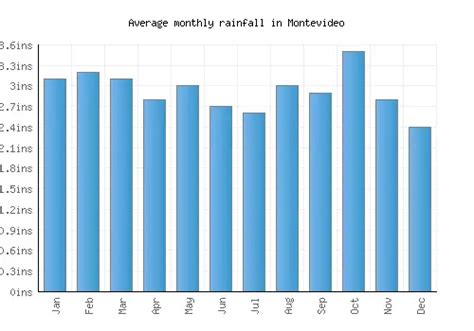 Montevideo Weather averages & monthly Temperatures | Uruguay | Weather-2-Visit