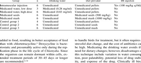 Dosage and route of administration of doxycycline hyclate to 5 groups ...