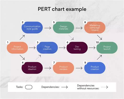 Что такое Диаграмма PERT - Product Tiger