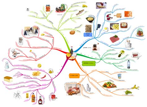 Food Tests Mind Map