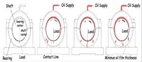 Hydrodynamic Lubrication Process Stages [18]. | Download Scientific Diagram