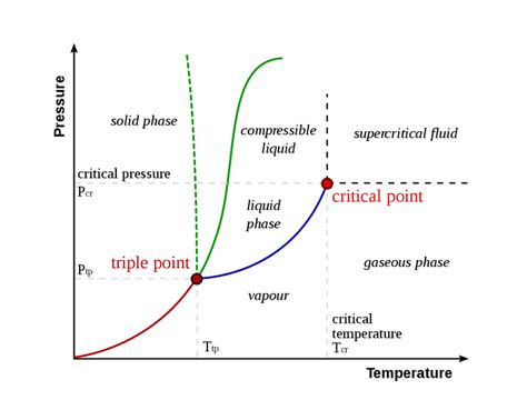 Triple Point Definition and Example (Chemistry)