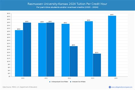 Rasmussen University-Kansas - Tuition & Fees, Net Price