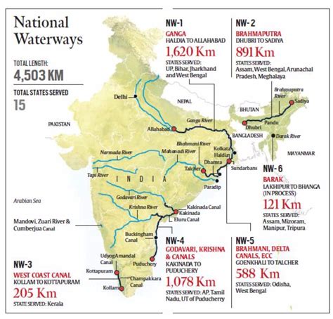 kmhouseindia: National Waterways In India