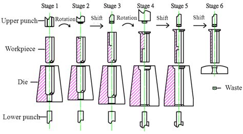 Materials | Free Full-Text | Wear Improvement of Tools in the Cold Forging Process for Long Hex ...