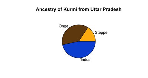 vritrahan: Genetics of the Kurmi Tiller caste