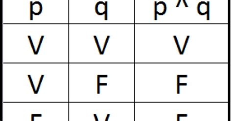 Estrategia de resolucion de problemas : Tablas de Verdad "Y" conjunción y negación