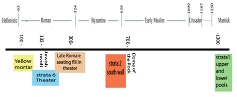 Solving the Riddle: When was Wilson's Arch, under Jerusalem's Temple ...