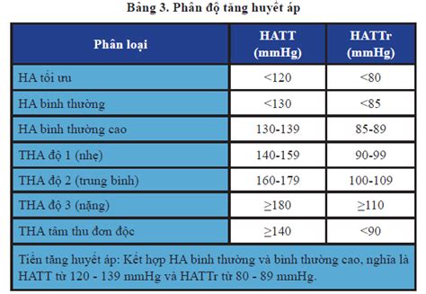 Định nghĩa và phân độ tăng huyết áp - Hội Tim mạch học Việt Nam