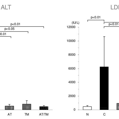 Comparison of fibrinogen levels. The plasma fibrinogen level decreased... | Download Scientific ...