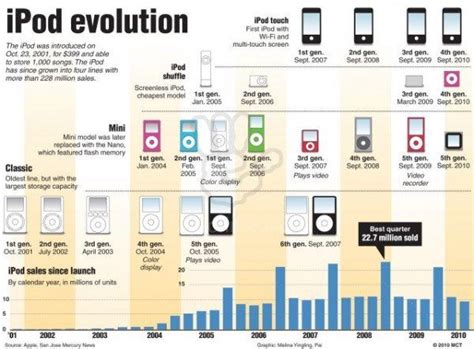 ipod evolution Apple Computer, Multi Touch, Steve Jobs, Timeline Photos ...