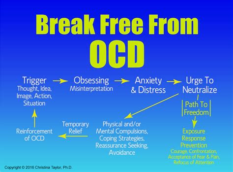 OCD Cycle – OCD Connecticut