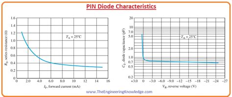 Introduction to PIN Diode, Working, Pinout, Types & Applications - The ...