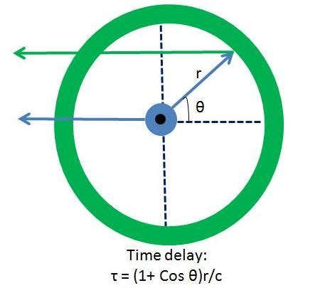 Measuring the Black Hole Mass in Markarian 6 using Reverberation Mapping | astrobites