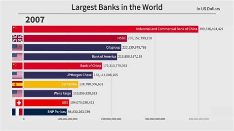 Top 10 Largest Banks in the World (2000-2022) - YouTube