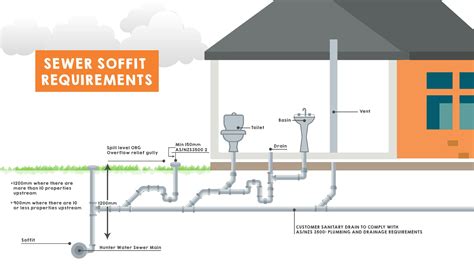 Sewer soffit requirements - Hunter Water